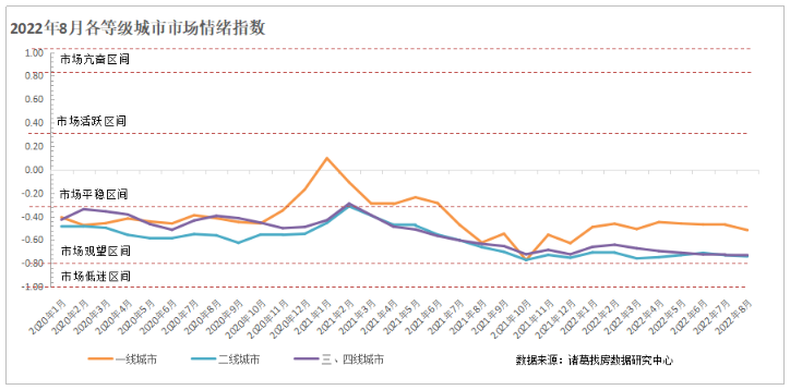 诸葛找房：8月市场情绪观望区间徘徊 廊坊官宣取消限购后市场情绪由低迷进入观望_中国网地产